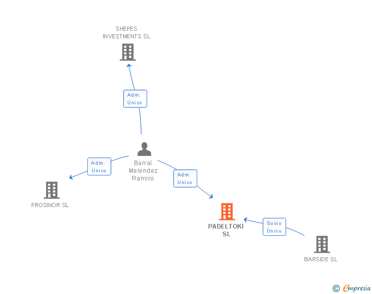 Vinculaciones societarias de PADELTOKI SL
