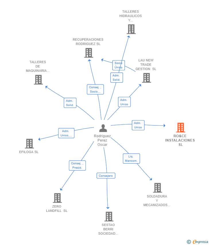 Vinculaciones societarias de RO&CE INSTALACIONES SL