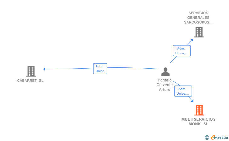 Vinculaciones societarias de MULTISERVICIOS MONK SL
