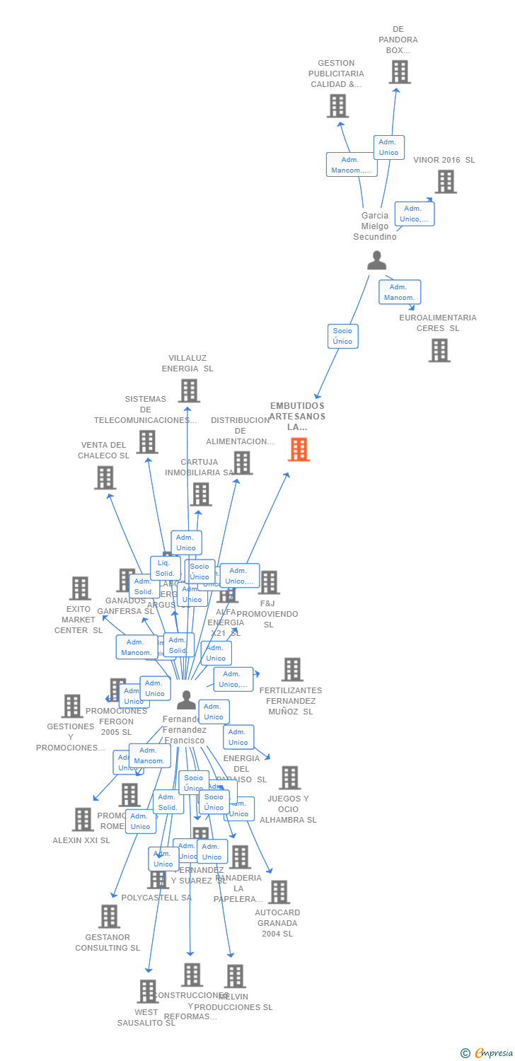 Vinculaciones societarias de EMBUTIDOS ARTESANOS LA ABUELA ENCINA SL