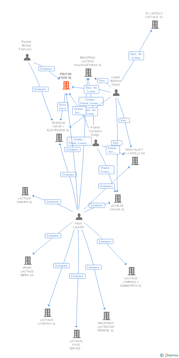 Vinculaciones societarias de INDUSTRIAS LACTEAS DE GRANADA SL