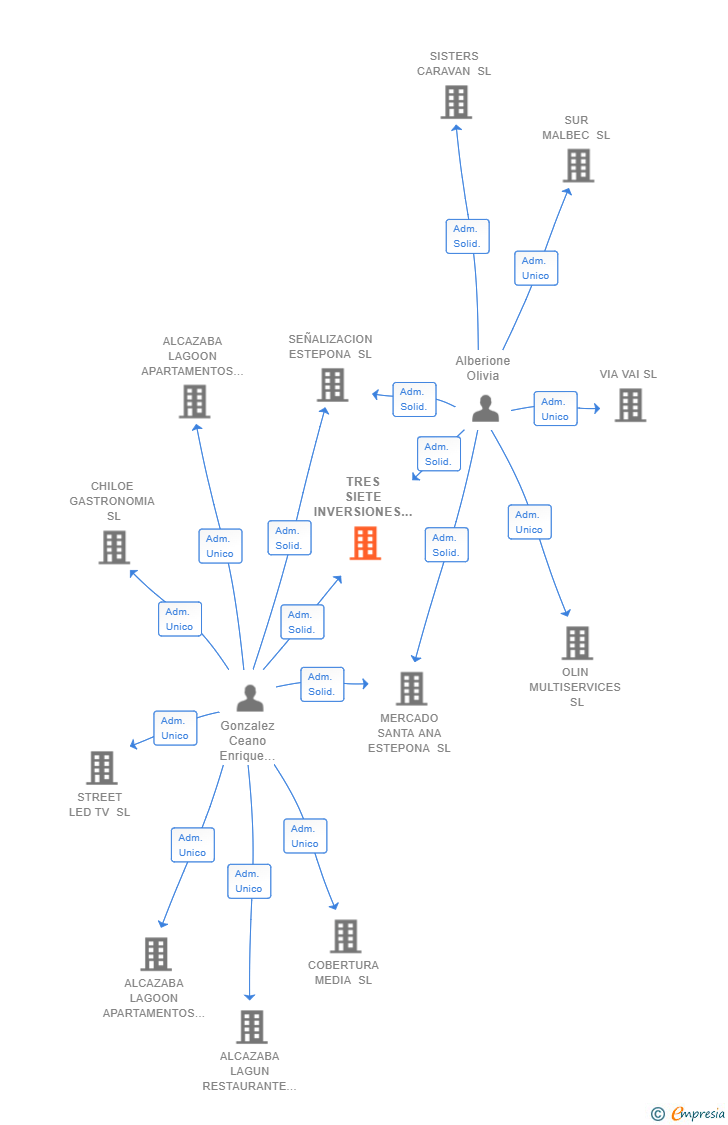 Vinculaciones societarias de TRES SIETE INVERSIONES SL