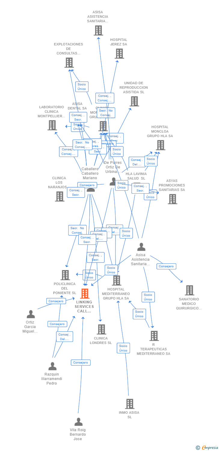 Vinculaciones societarias de LINKING SERVICES CALL CENTER SL