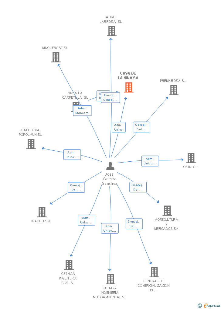 Vinculaciones societarias de CASA DE LA NIÑA SA