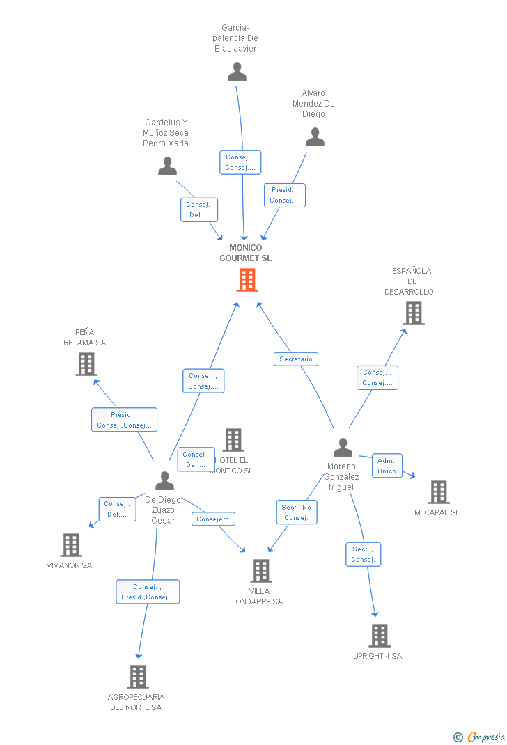 Vinculaciones societarias de MONICO GOURMET SL