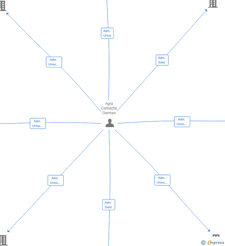 Vinculaciones societarias de GAC INVERSIONS DE CAPITAL SL