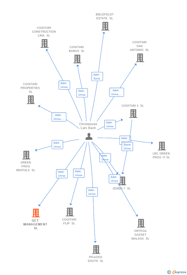 Vinculaciones societarias de QCT MANAGEMENT SL