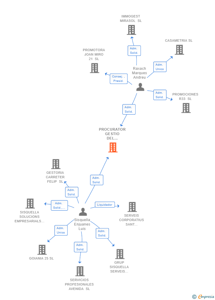 Vinculaciones societarias de PROCURATOR GESTIO DEL VALLES SL