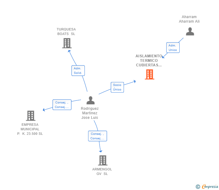 Vinculaciones societarias de AISLAMIENTO TERMICO CUBIERTAS DE PIZARRA GAGO SL