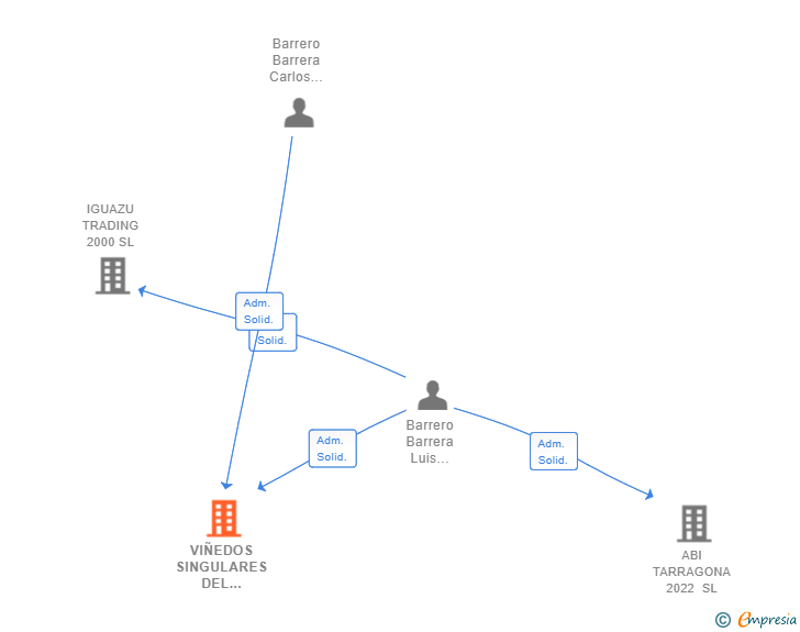 Vinculaciones societarias de VIÑEDOS SINGULARES DEL CAMINO SL