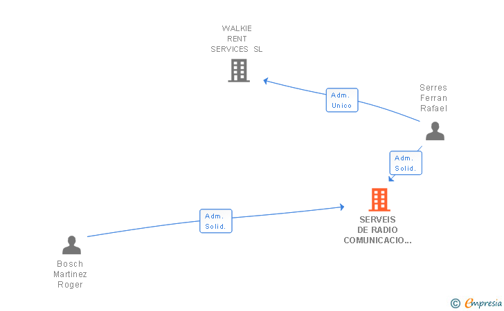 Vinculaciones societarias de SERVEIS DE RADIO COMUNICACIO WRS SL