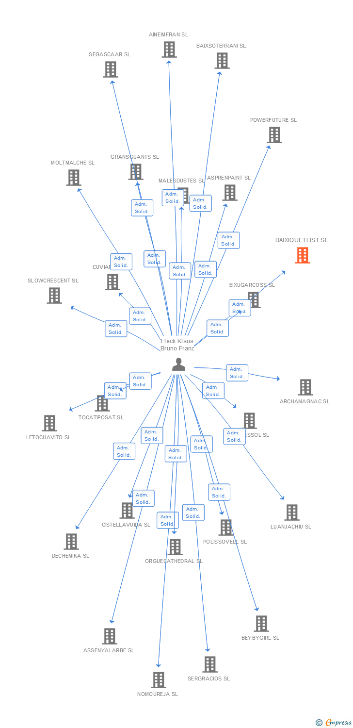 Vinculaciones societarias de BAIXIQUETLIST SL