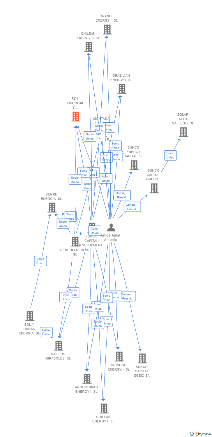Vinculaciones societarias de SOL ENERGIA Y ELECTRICIDAD SL