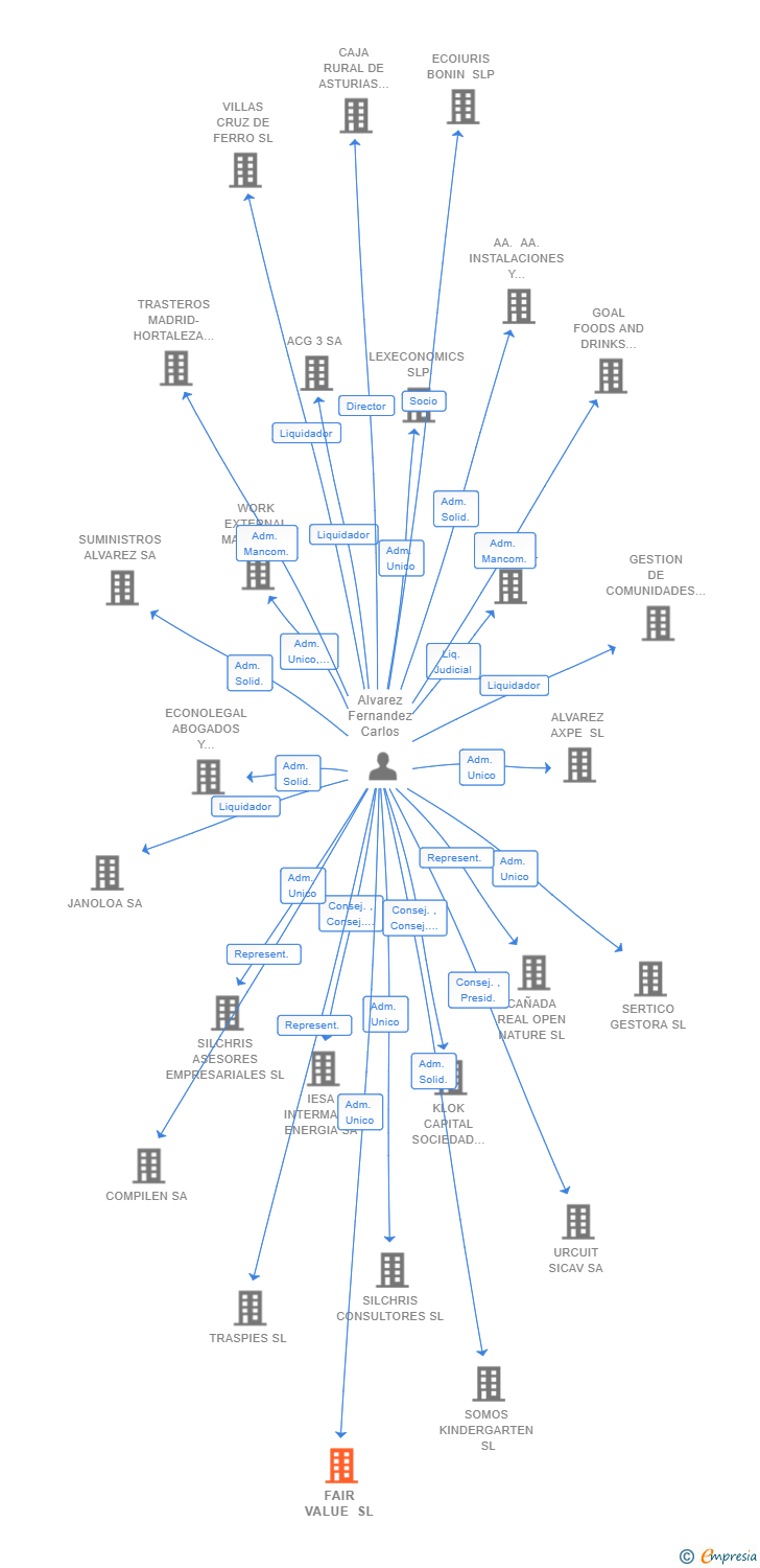 Vinculaciones societarias de FAIR VALUE SL