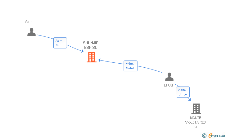 Vinculaciones societarias de SHUNJIE ESP SL