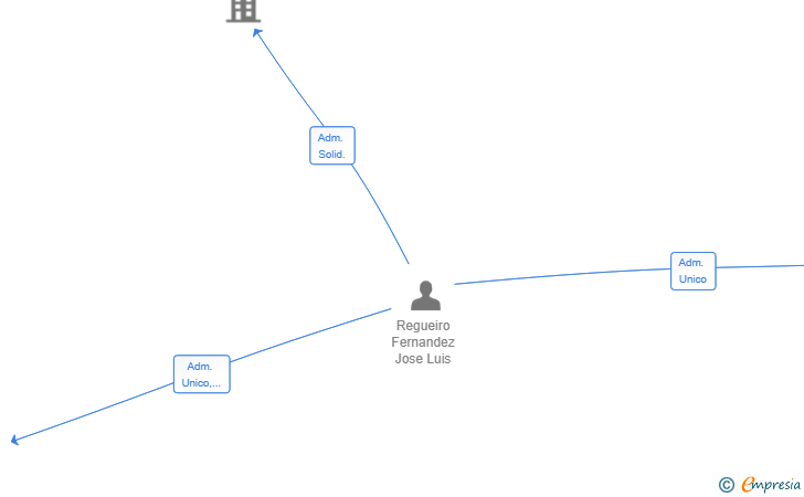 Vinculaciones societarias de FUNERARIA J.L. REGUEIRO SL