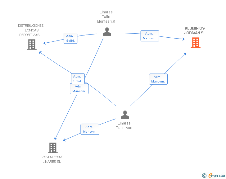 Vinculaciones societarias de ALUMINIOS JORIVAN SL