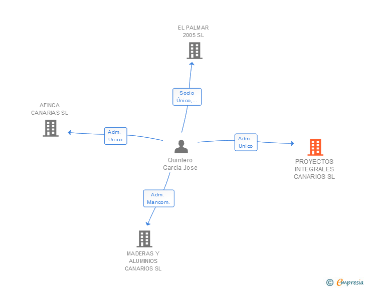 Vinculaciones societarias de PROYECTOS INTEGRALES CANARIOS SL