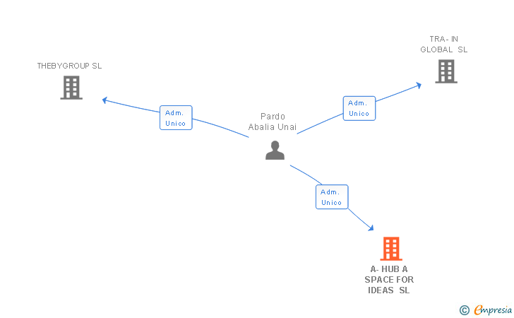 Vinculaciones societarias de A-HUB A SPACE FOR IDEAS SL