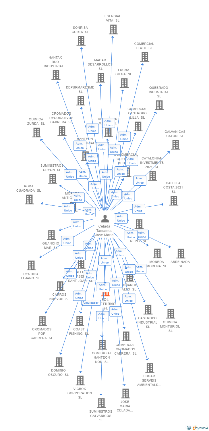 Vinculaciones societarias de SOL NOCTURNO SL