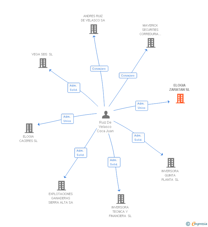 Vinculaciones societarias de ELOGIA ZARATAN SL
