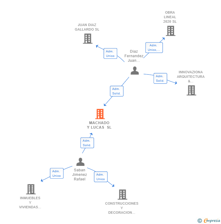 Vinculaciones societarias de MACHADO Y LUCAS SL