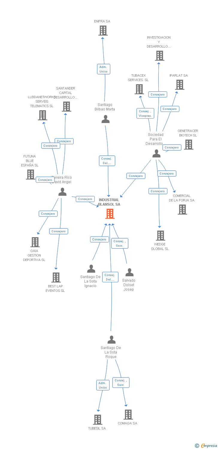 Vinculaciones societarias de INDUSTRIAL BLANSOL SA