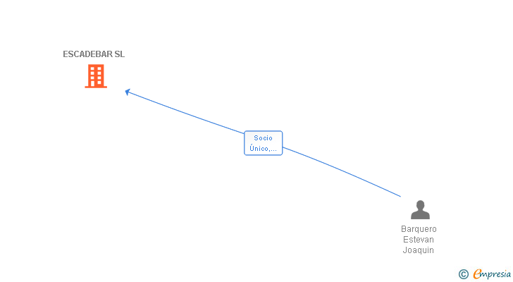 Vinculaciones societarias de ESCADEBAR SL