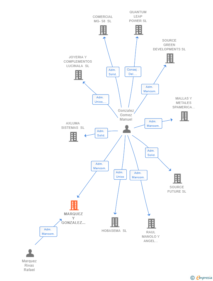Vinculaciones societarias de MARQUEZ Y GONZALEZ MONTAJES Y PREFABRICADOS DE TUBERIAS INDUSTRIALES DEL SUR SL