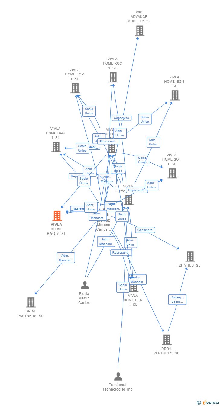 Vinculaciones societarias de VIVLA HOME BAQ 2 SL