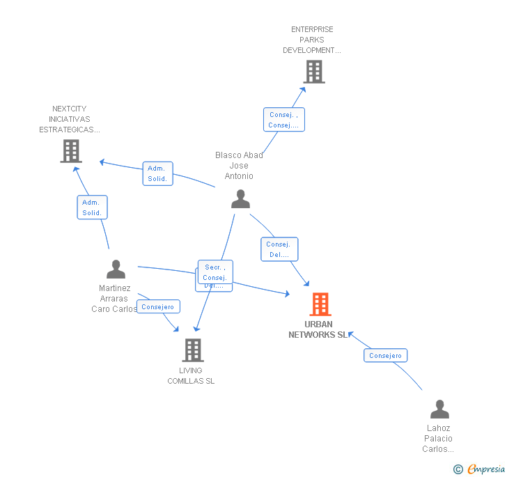 Vinculaciones societarias de URBAN NETWORKS SL