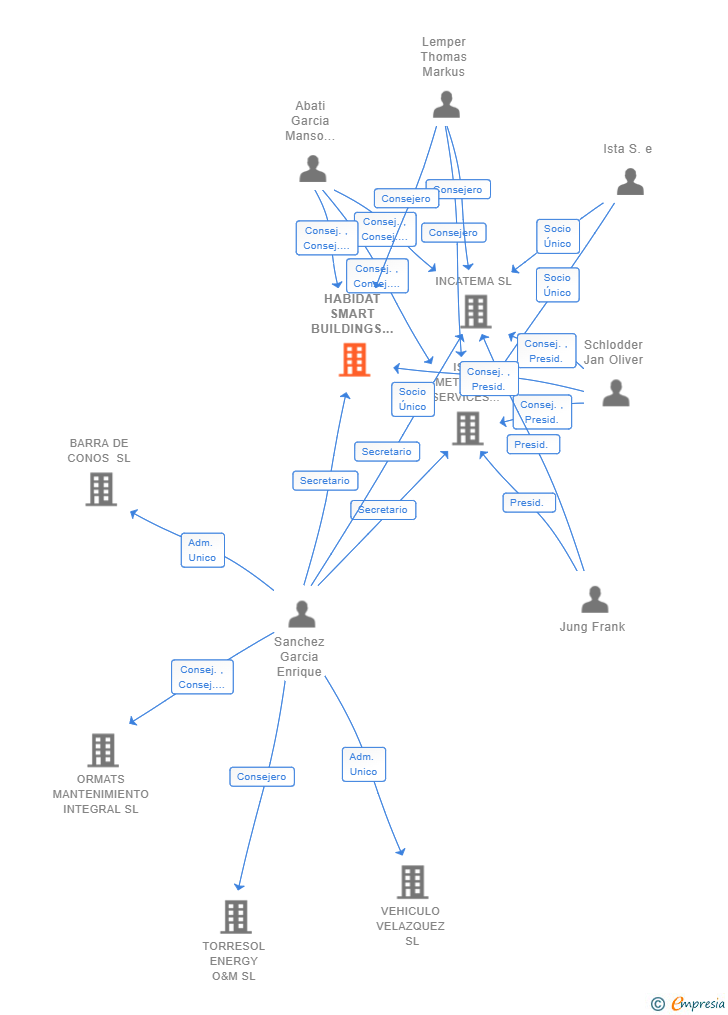 Vinculaciones societarias de HABIDAT SMART BUILDINGS SL