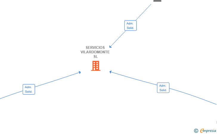 Vinculaciones societarias de SERVICIOS VILARDOMONTE SL