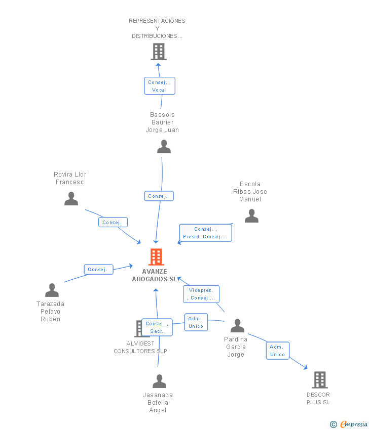 Vinculaciones societarias de AVANZE ABOGADOS SL