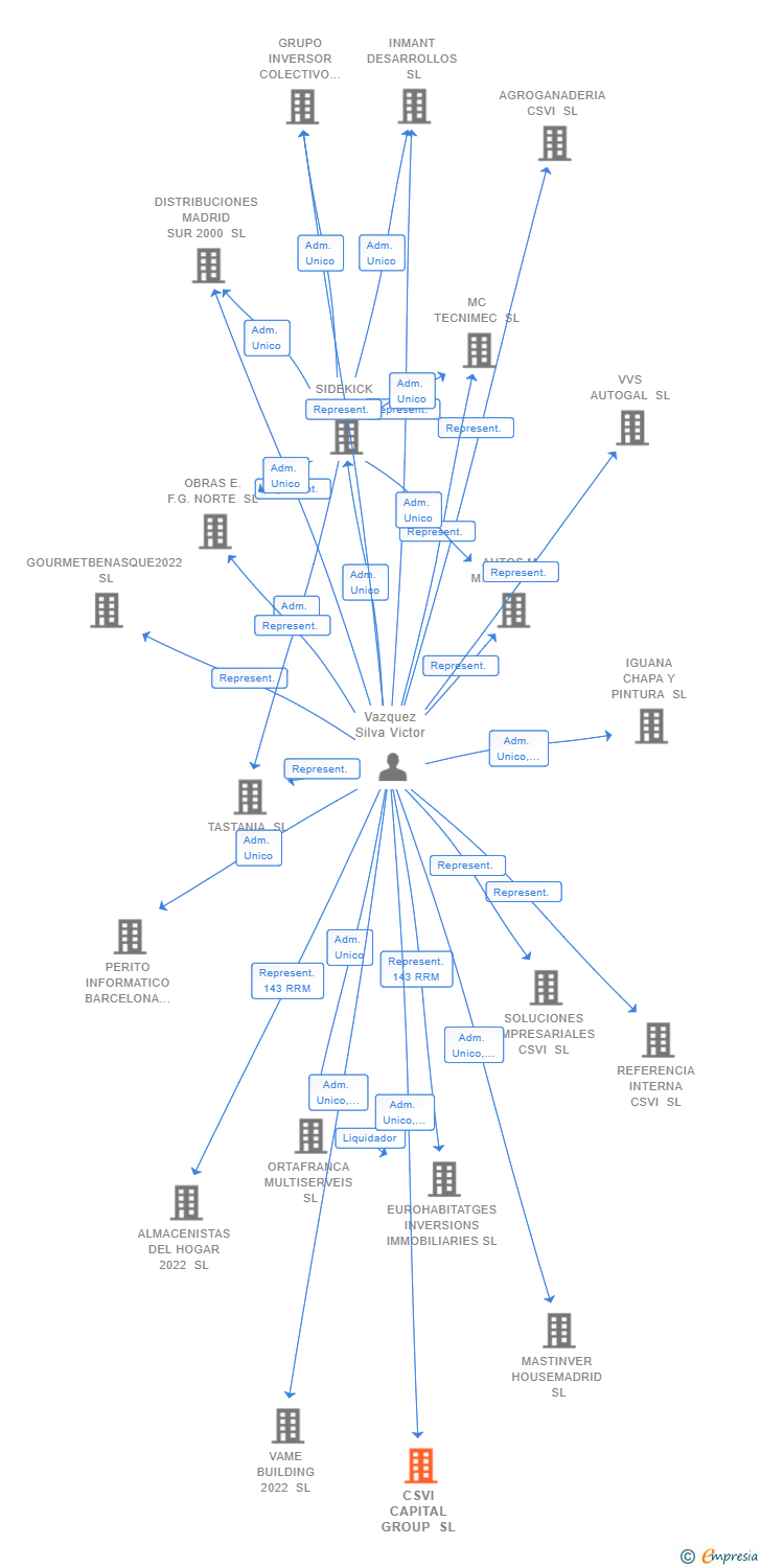 Vinculaciones societarias de CSVI CAPITAL GROUP SL