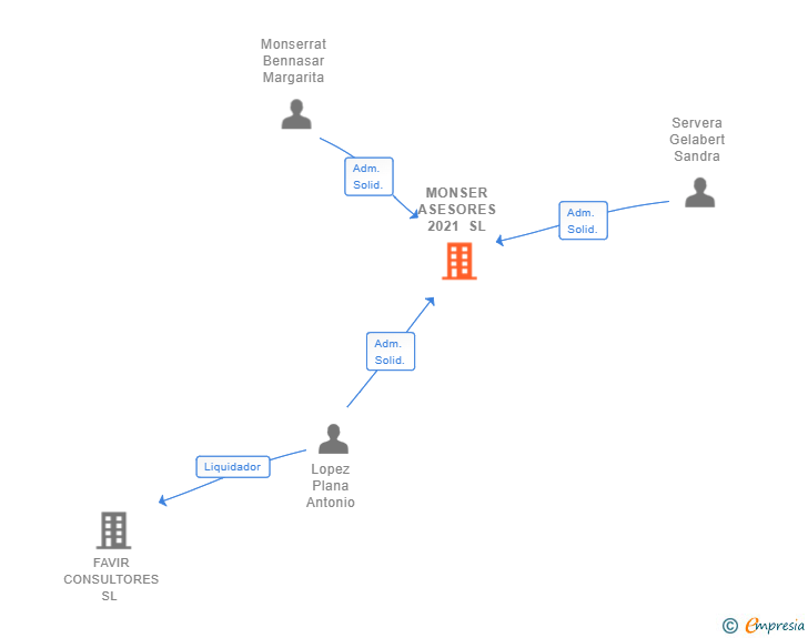 Vinculaciones societarias de MONSER ASESORES 2021 SL