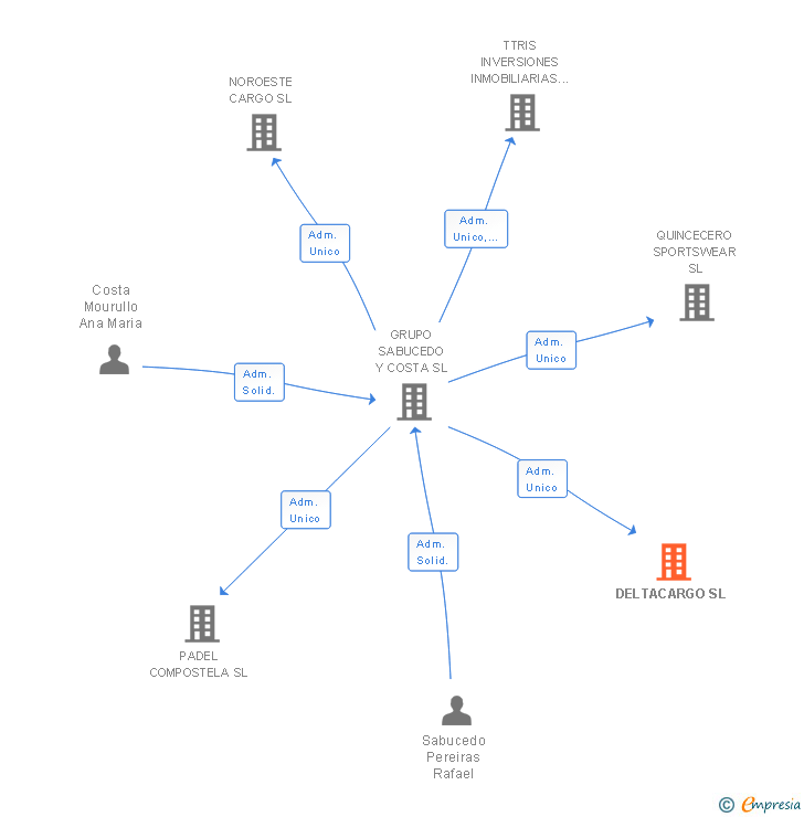 Vinculaciones societarias de DELTACARGO SL