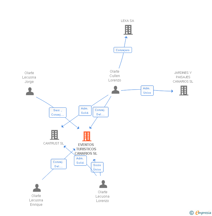 Vinculaciones societarias de EVENTOS TURISTICOS CANARIOS SL