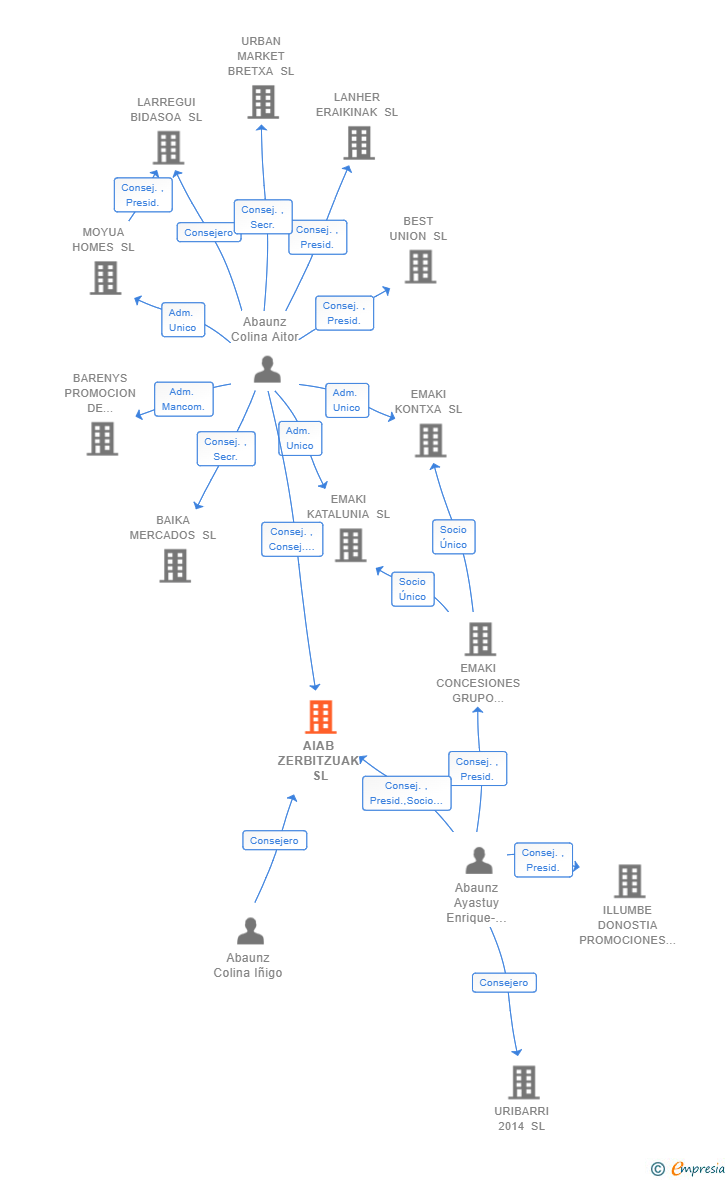 Vinculaciones societarias de AIAB ZERBITZUAK SL