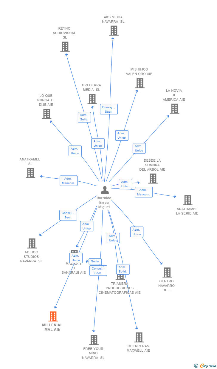 Vinculaciones societarias de MILLENIAL MAL AIE