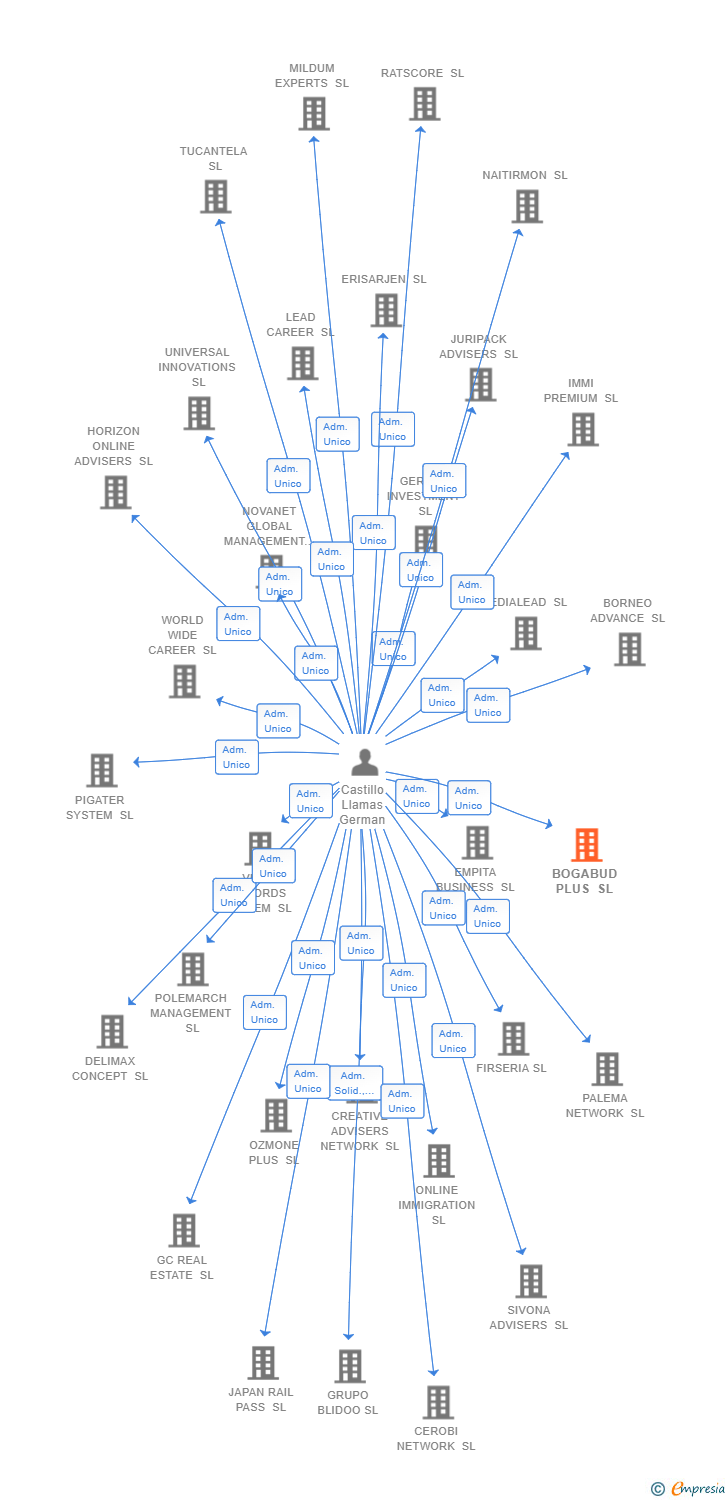 Vinculaciones societarias de BOGABUD PLUS SL