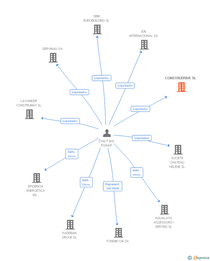 Vinculaciones societarias de CONSTRUDRIVE SL