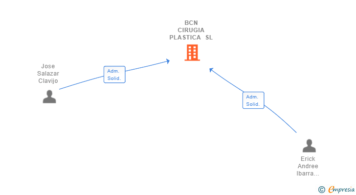 Vinculaciones societarias de BCN CIRUGIA PLASTICA SLP