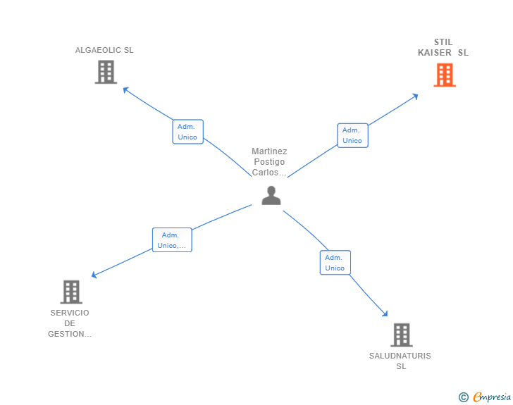 Vinculaciones societarias de STIL KAISER SL