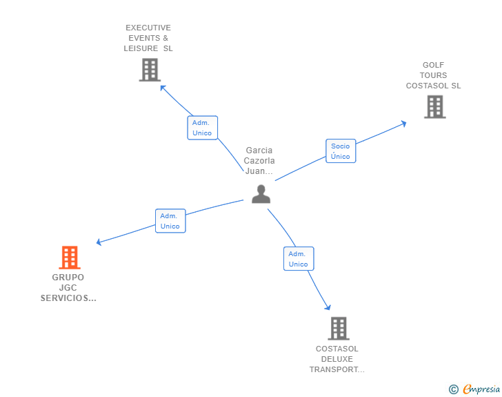 Vinculaciones societarias de GRUPO JGC SERVICIOS INTEGRALES SL
