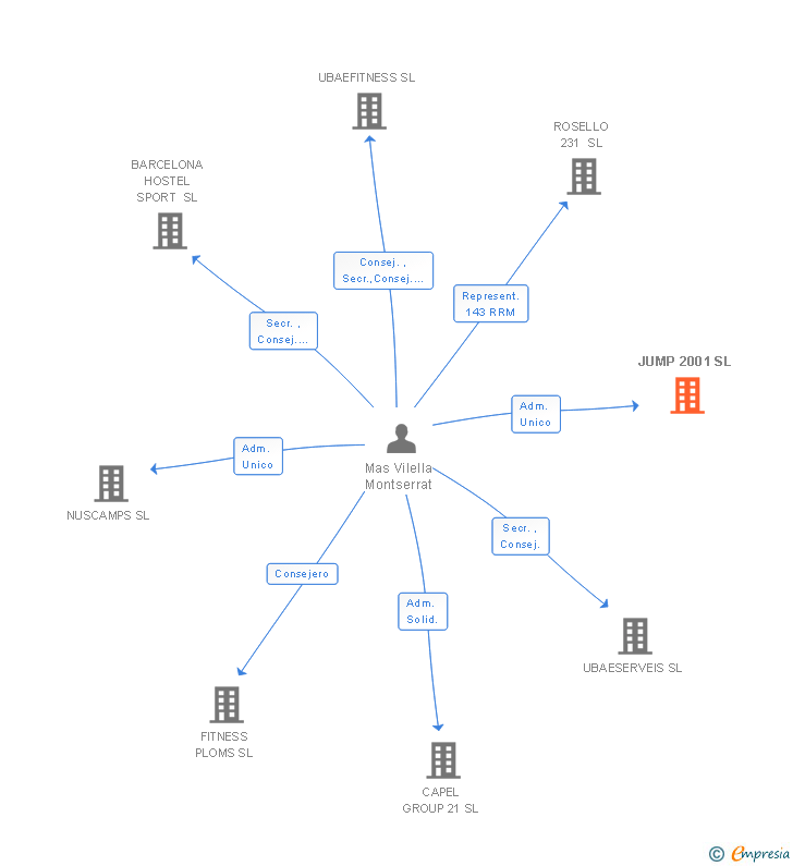 Vinculaciones societarias de JUMP 2001 SL