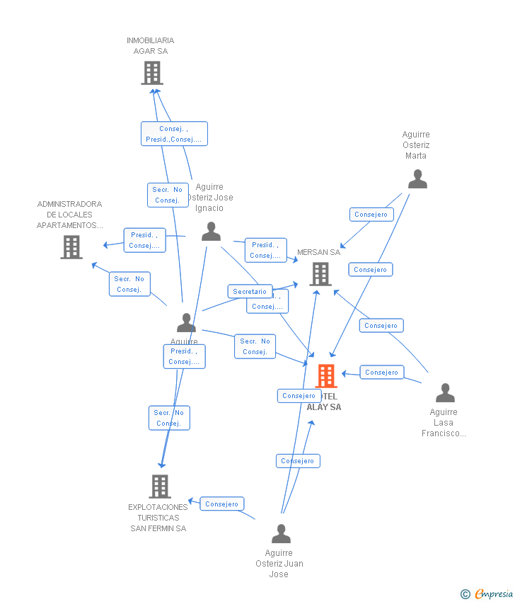 Vinculaciones societarias de HOTEL ALAY SA
