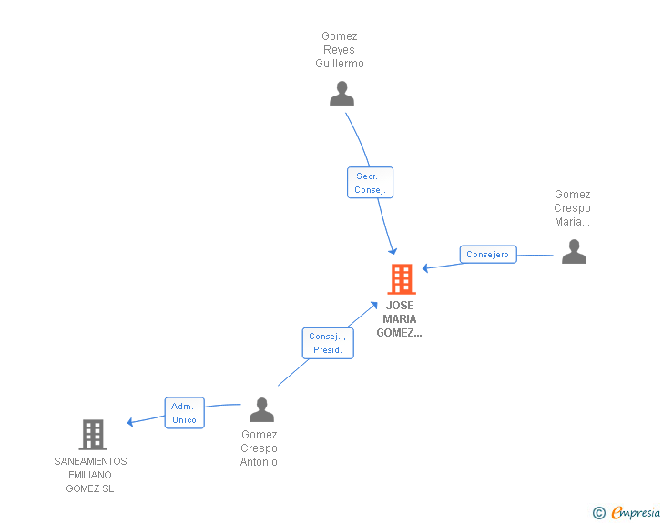 Vinculaciones societarias de JOSE MARIA GOMEZ MIRA SA