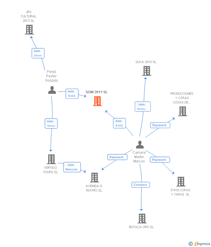Vinculaciones societarias de SOM 2011 SL
