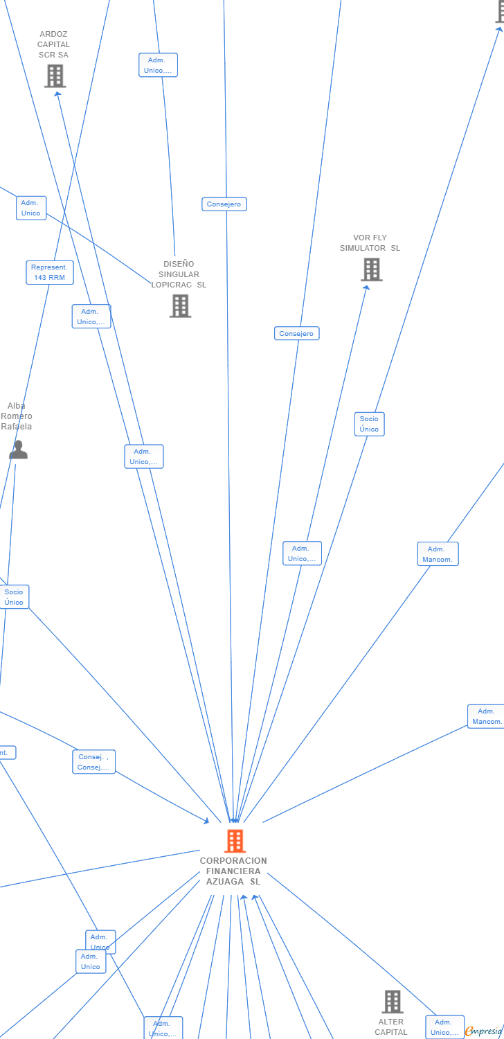 Vinculaciones societarias de CORPORACION FINANCIERA AZUAGA SL